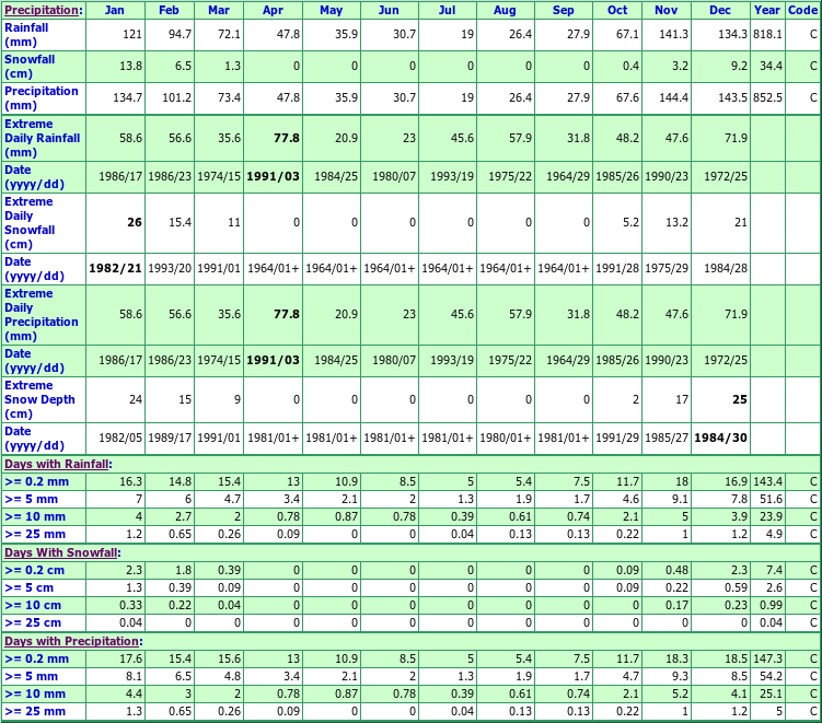 Central Saamich Veyaness Climate Data Chart